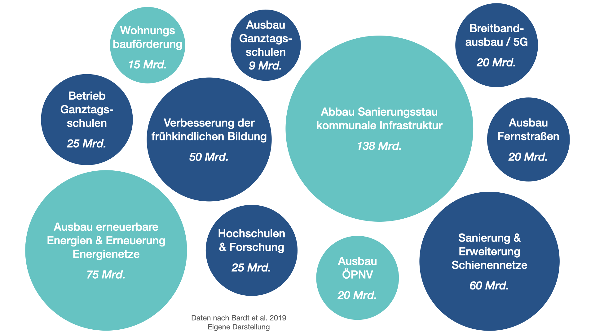 Öffentliche Investitionsbedarfe in Deutschland